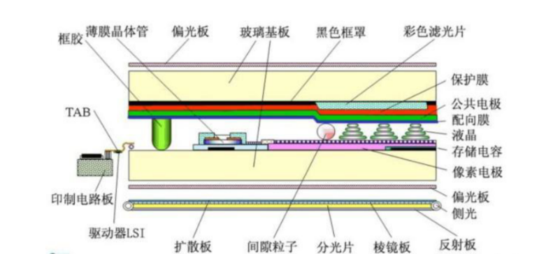 手機(jī)用觸摸液晶顯示屏歸類分析