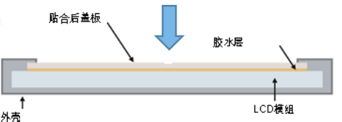 液晶屏全貼合有什么優(yōu)勢(shì)？